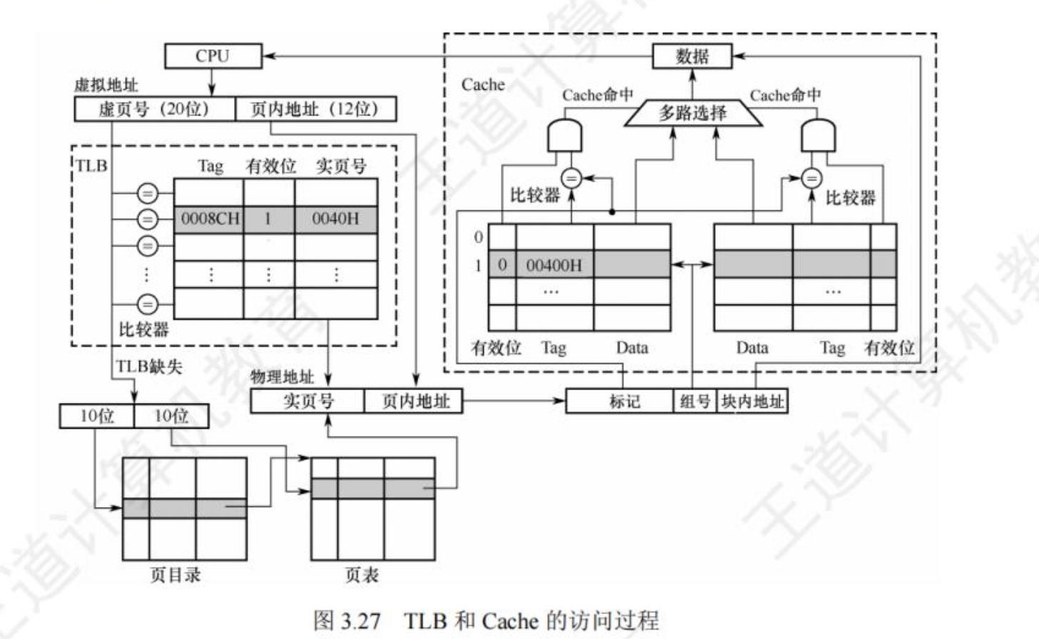 TLB和Cache