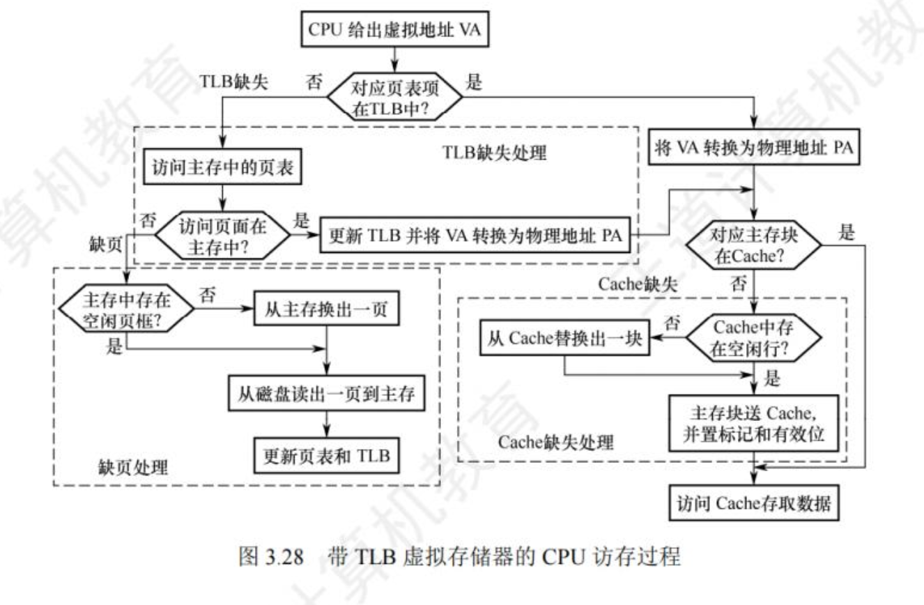 CPU访存