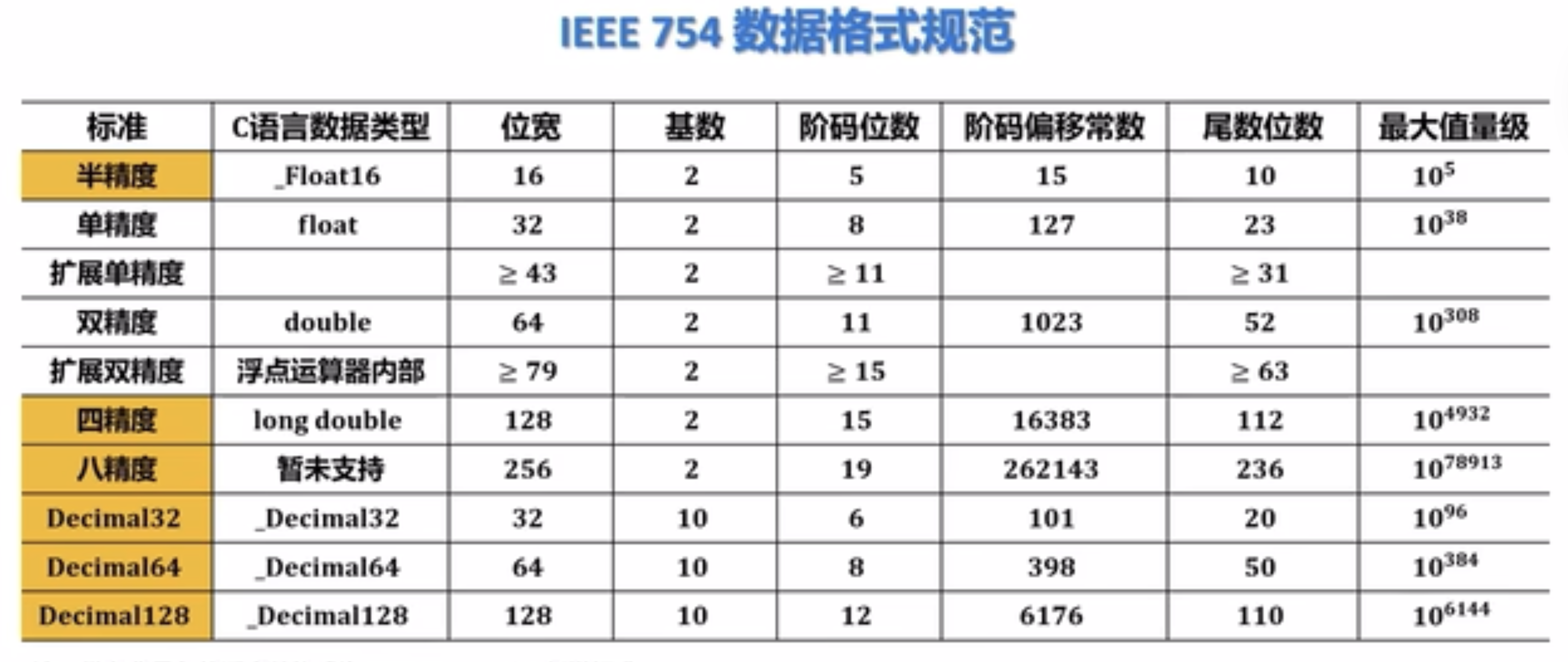 IEEE754标准详解