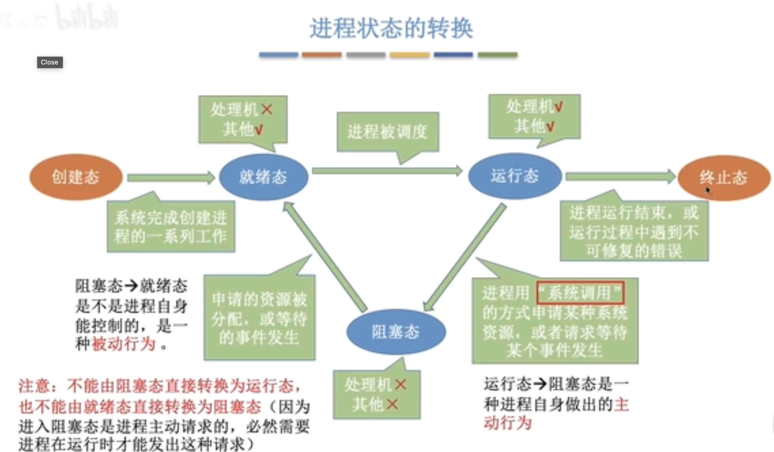 进程状态转换图